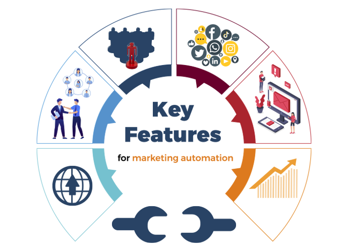 Features of marketing automation software