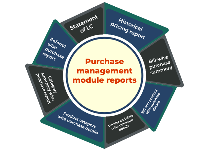 Purchase management software module